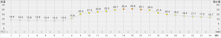 水俣(>2022年10月13日)のアメダスグラフ