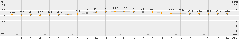 下地島(>2022年10月13日)のアメダスグラフ