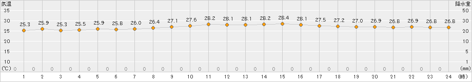 宮古島(>2022年10月13日)のアメダスグラフ