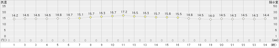 礼文(>2022年10月14日)のアメダスグラフ