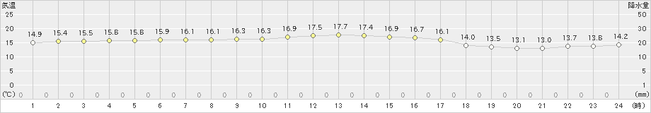 沓形(>2022年10月14日)のアメダスグラフ