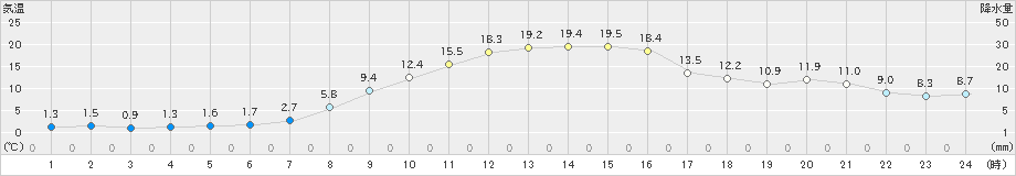 江丹別(>2022年10月14日)のアメダスグラフ