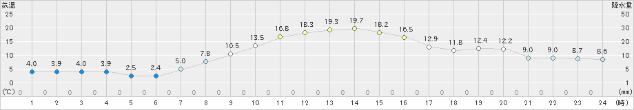 美瑛(>2022年10月14日)のアメダスグラフ