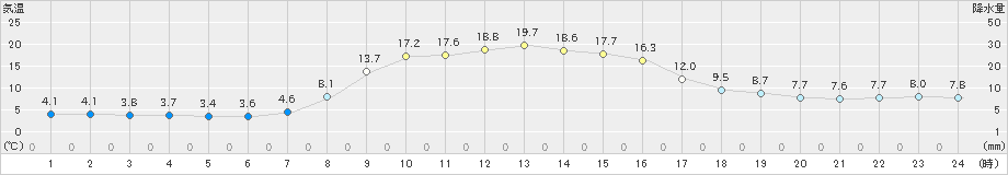 達布(>2022年10月14日)のアメダスグラフ