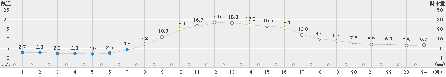 幌糠(>2022年10月14日)のアメダスグラフ