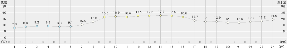 浜益(>2022年10月14日)のアメダスグラフ