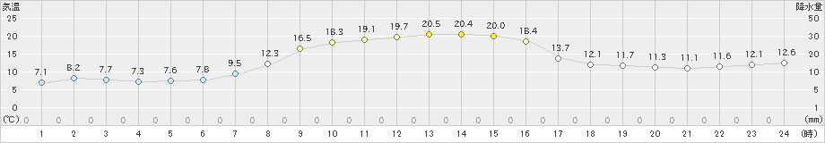 厚田(>2022年10月14日)のアメダスグラフ