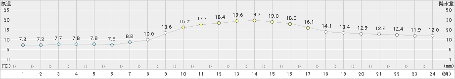 新篠津(>2022年10月14日)のアメダスグラフ