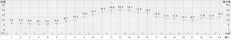 石狩(>2022年10月14日)のアメダスグラフ