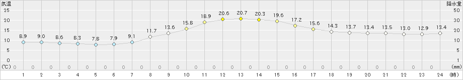 札幌(>2022年10月14日)のアメダスグラフ