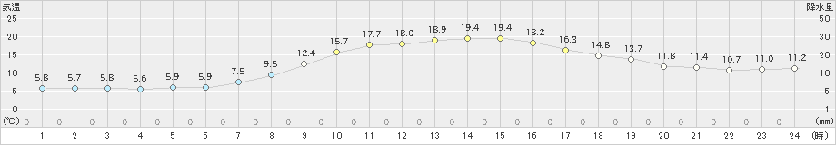 滝川(>2022年10月14日)のアメダスグラフ