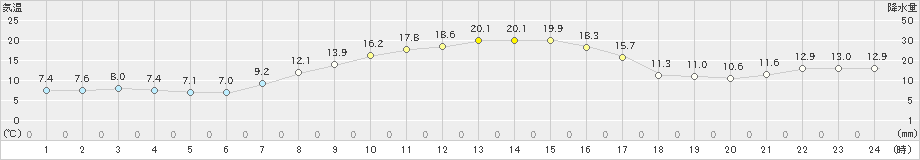 月形(>2022年10月14日)のアメダスグラフ