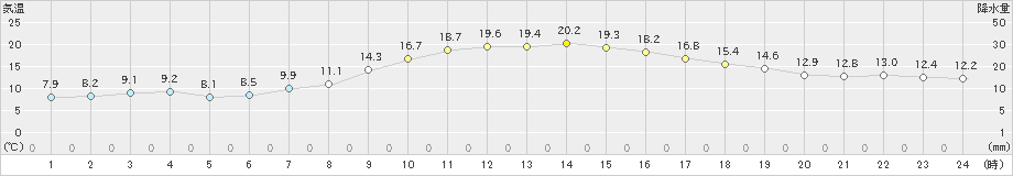 岩見沢(>2022年10月14日)のアメダスグラフ