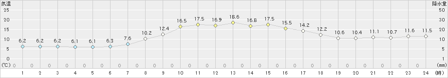 夕張(>2022年10月14日)のアメダスグラフ