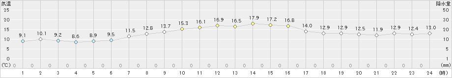 神恵内(>2022年10月14日)のアメダスグラフ