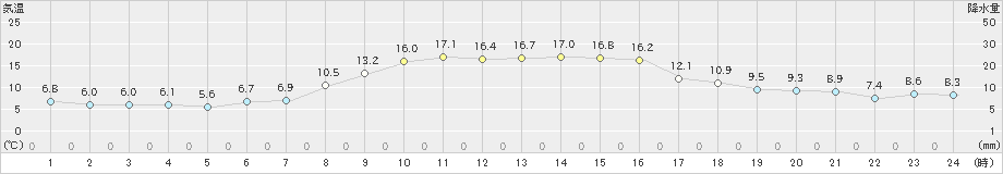 余市(>2022年10月14日)のアメダスグラフ