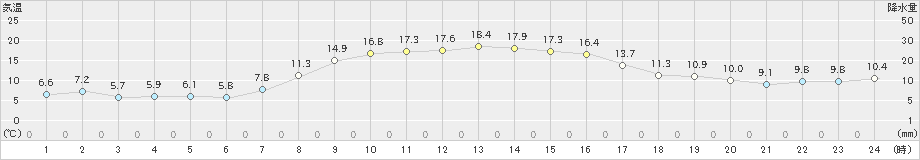 共和(>2022年10月14日)のアメダスグラフ