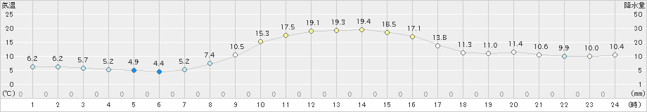 蘭越(>2022年10月14日)のアメダスグラフ