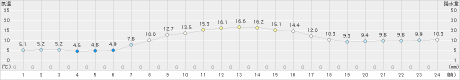 真狩(>2022年10月14日)のアメダスグラフ