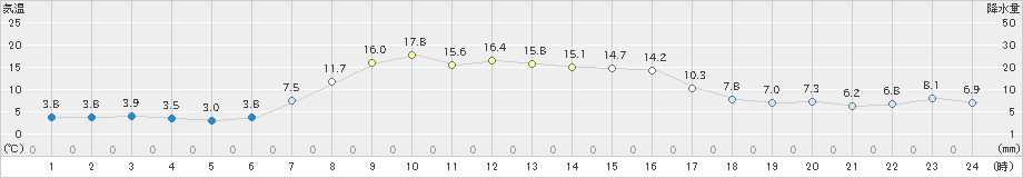 興部(>2022年10月14日)のアメダスグラフ