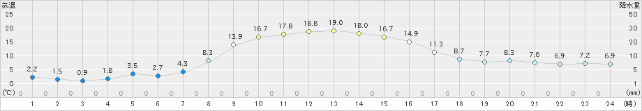 西興部(>2022年10月14日)のアメダスグラフ