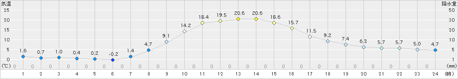 滝上(>2022年10月14日)のアメダスグラフ