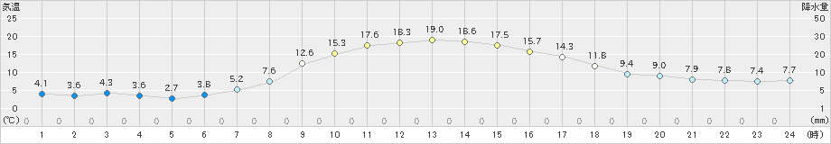 白滝(>2022年10月14日)のアメダスグラフ