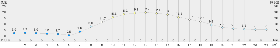 生田原(>2022年10月14日)のアメダスグラフ