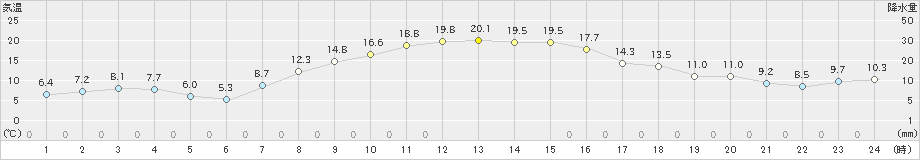 女満別(>2022年10月14日)のアメダスグラフ