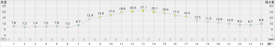 斜里(>2022年10月14日)のアメダスグラフ