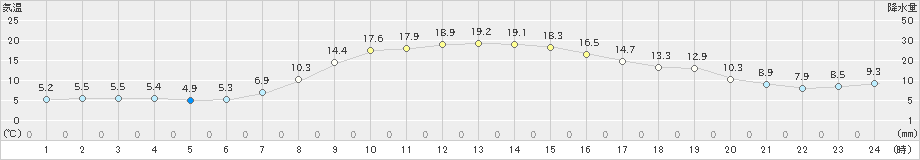 境野(>2022年10月14日)のアメダスグラフ