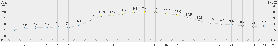 津別(>2022年10月14日)のアメダスグラフ