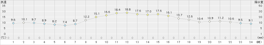 中標津(>2022年10月14日)のアメダスグラフ