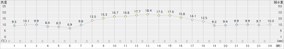 根室中標津(>2022年10月14日)のアメダスグラフ