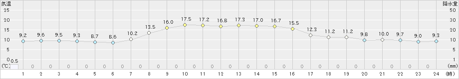 別海(>2022年10月14日)のアメダスグラフ