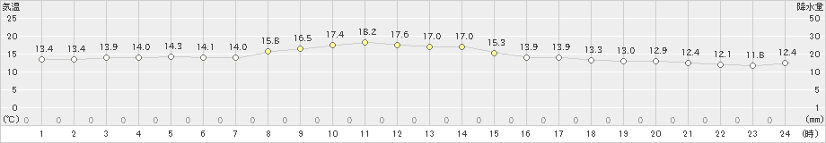 納沙布(>2022年10月14日)のアメダスグラフ