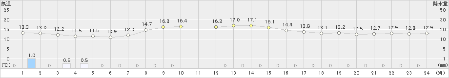 厚床(>2022年10月14日)のアメダスグラフ