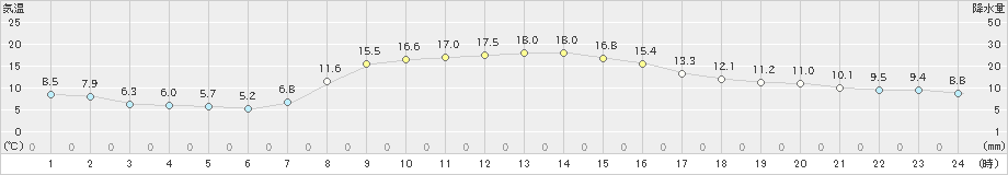 川湯(>2022年10月14日)のアメダスグラフ