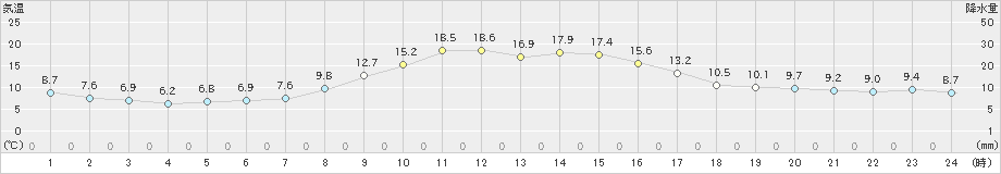 標茶(>2022年10月14日)のアメダスグラフ