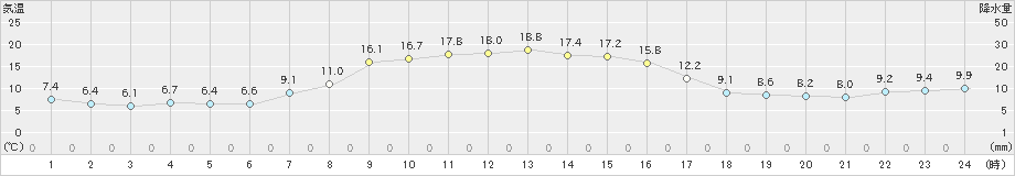 中徹別(>2022年10月14日)のアメダスグラフ