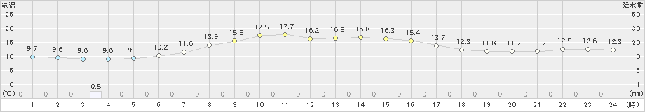 太田(>2022年10月14日)のアメダスグラフ