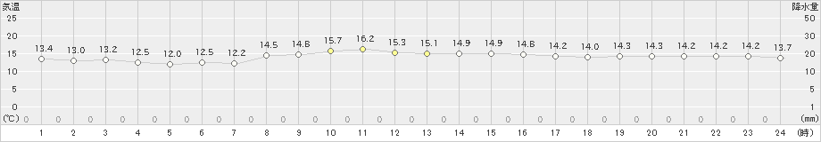 知方学(>2022年10月14日)のアメダスグラフ