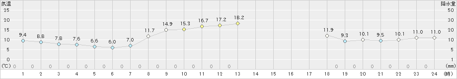 陸別(>2022年10月14日)のアメダスグラフ