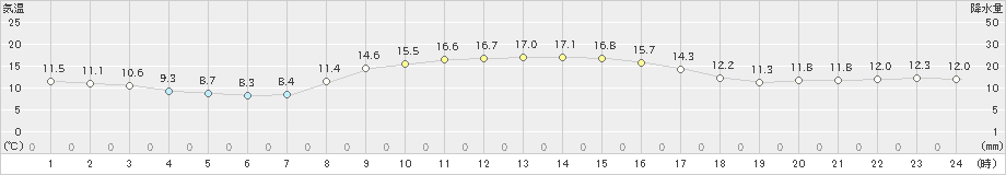 新得(>2022年10月14日)のアメダスグラフ