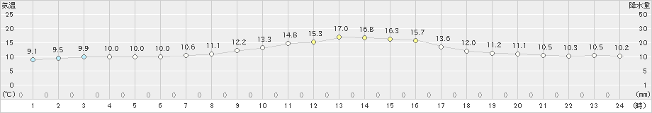 帯広泉(>2022年10月14日)のアメダスグラフ