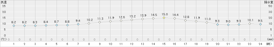 上札内(>2022年10月14日)のアメダスグラフ