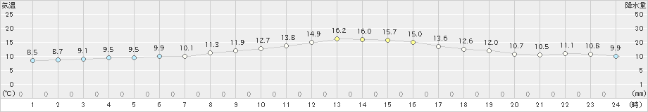 更別(>2022年10月14日)のアメダスグラフ