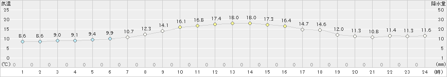 大津(>2022年10月14日)のアメダスグラフ