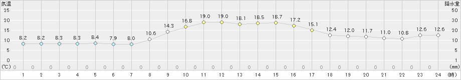 厚真(>2022年10月14日)のアメダスグラフ