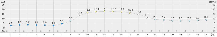 大滝(>2022年10月14日)のアメダスグラフ